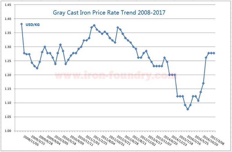 Steel Price Chart Last 10 Years