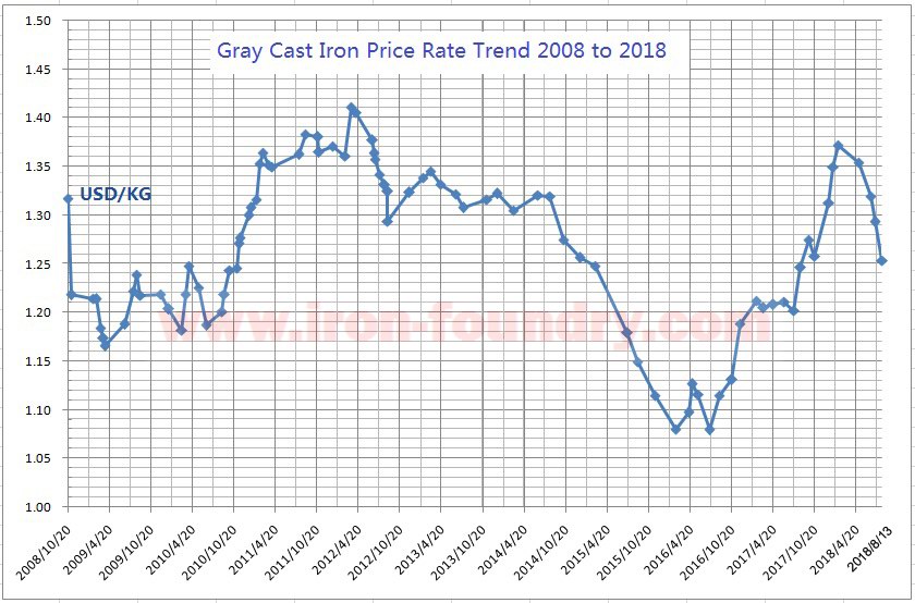 iron price