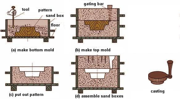Casting: making a green sand mold